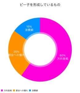 ピー子を形成しているものグラフ